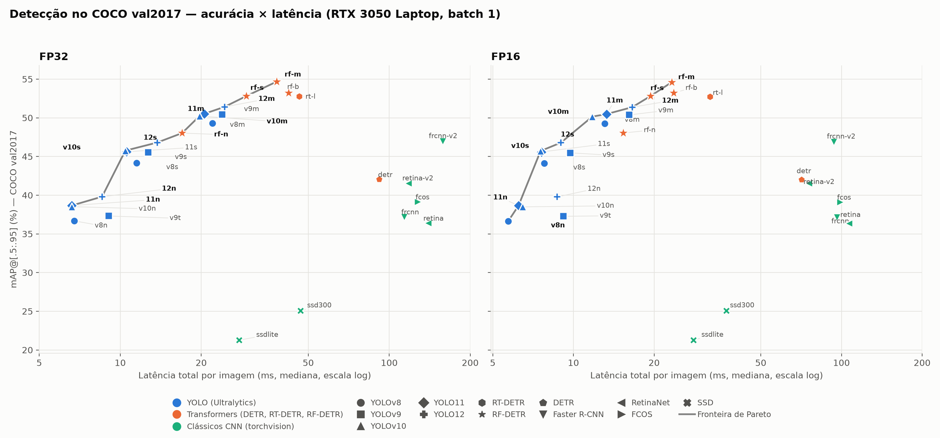 Gráfico de dispersão de mAP do COCO val2017 contra latência total por imagem em escala logarítmica, em FP32 (esquerda) e FP16 (direita), medido em uma RTX 3050 Laptop com batch 1. Uma linha cinza liga os modelos da fronteira de Pareto, quase todos YOLO (azul) e RF-DETR (laranja), do YOLO11n em cerca de 6 ms ao RF-DETR-Medium no topo. Os detectores clássicos (verde) ficam isolados à direita, entre 90 e 160 ms, e os SSD aparecem embaixo, com mAP entre 21 e 25%.